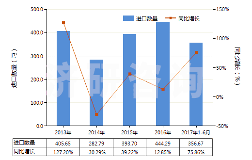 2013-2017年6月中國(guó)硫化黑及以其為基本成分的制品(硫化黑即硫化青)(HS32041911)進(jìn)口量及增速統(tǒng)計(jì)